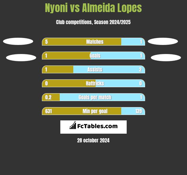 Nyoni vs Almeida Lopes h2h player stats