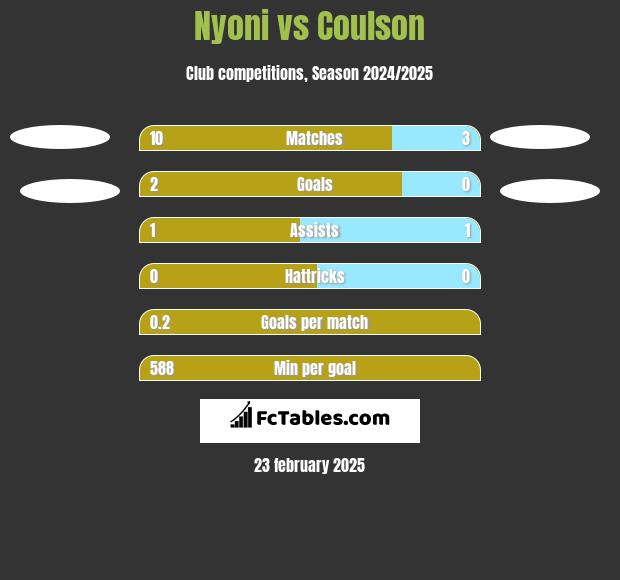 Nyoni vs Coulson h2h player stats