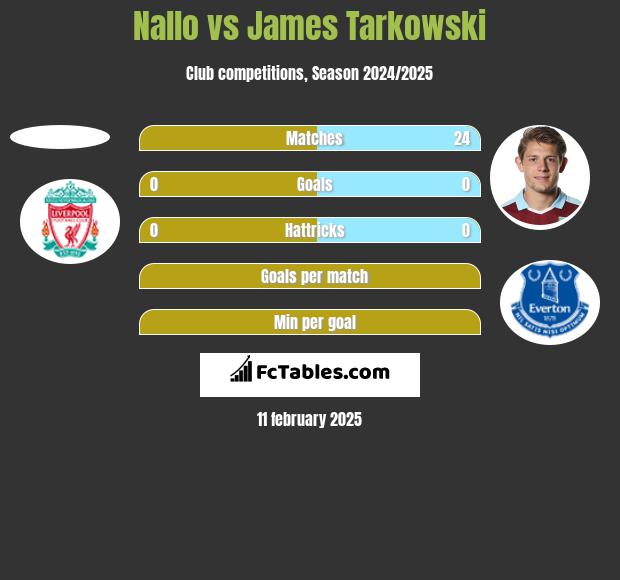 Nallo vs James Tarkowski h2h player stats