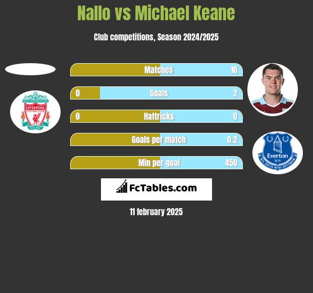 Nallo vs Michael Keane h2h player stats