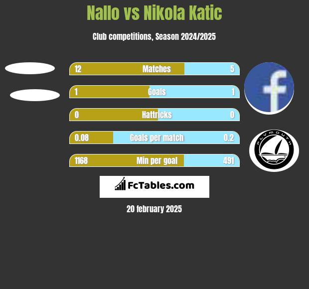 Nallo vs Nikola Katic h2h player stats