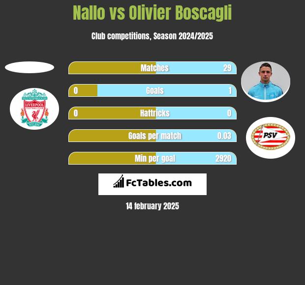 Nallo vs Olivier Boscagli h2h player stats