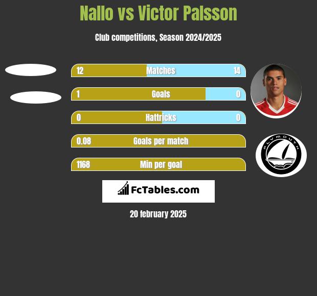 Nallo vs Victor Palsson h2h player stats