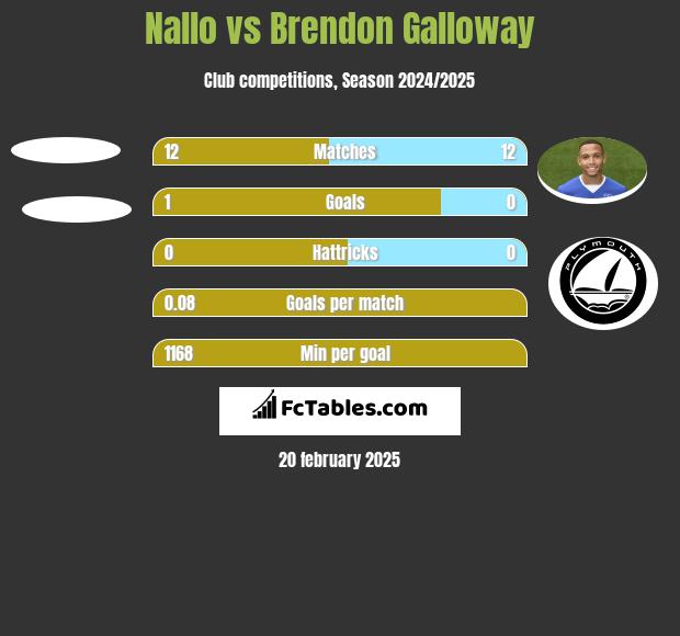 Nallo vs Brendon Galloway h2h player stats