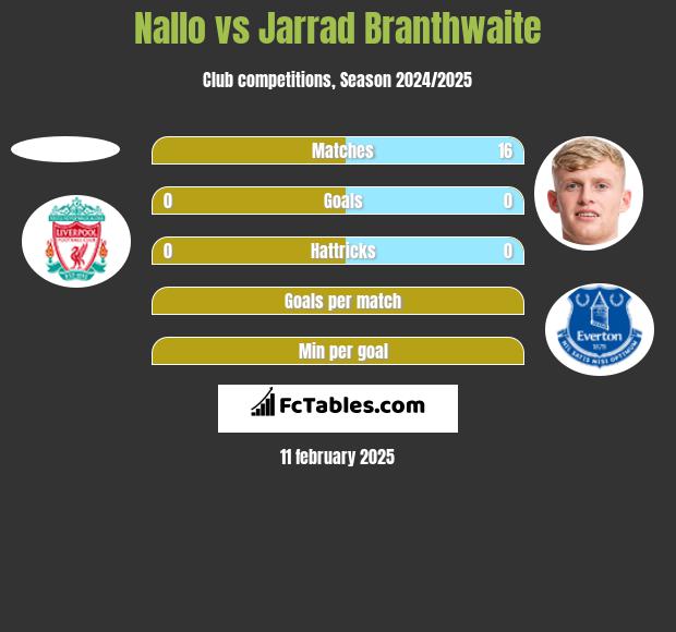 Nallo vs Jarrad Branthwaite h2h player stats