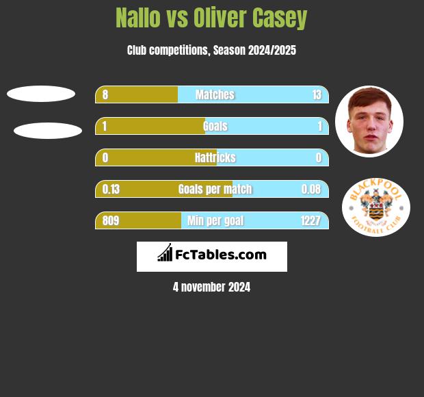 Nallo vs Oliver Casey h2h player stats