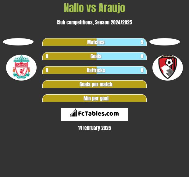 Nallo vs Araujo h2h player stats