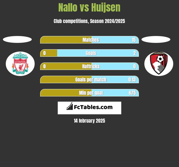 Nallo vs Huijsen h2h player stats