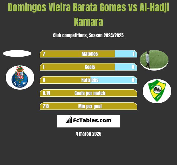 Domingos Vieira Barata Gomes vs Al-Hadji Kamara h2h player stats