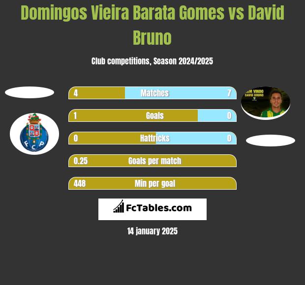 Domingos Vieira Barata Gomes vs David Bruno h2h player stats