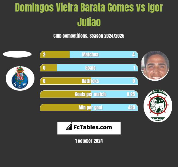 Domingos Vieira Barata Gomes vs Igor Juliao h2h player stats