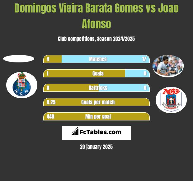 Domingos Vieira Barata Gomes vs Joao Afonso h2h player stats