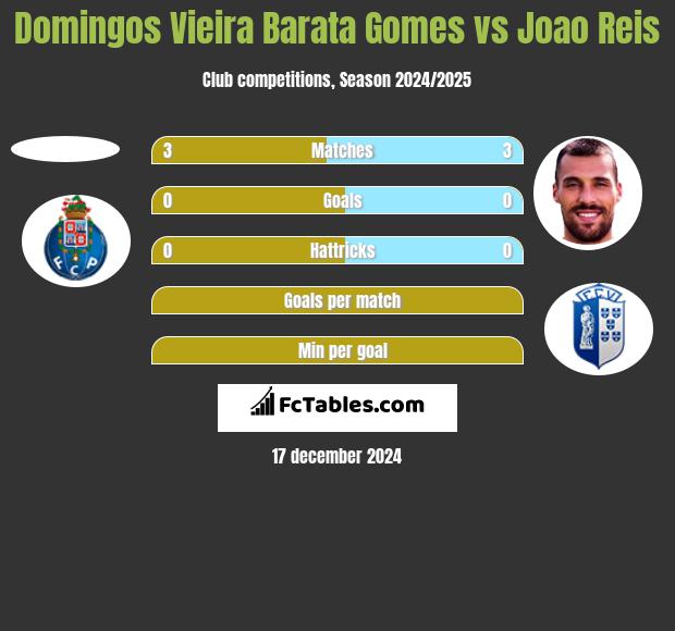 Domingos Vieira Barata Gomes vs Joao Reis h2h player stats