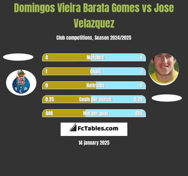 Domingos Vieira Barata Gomes vs Jose Velazquez h2h player stats