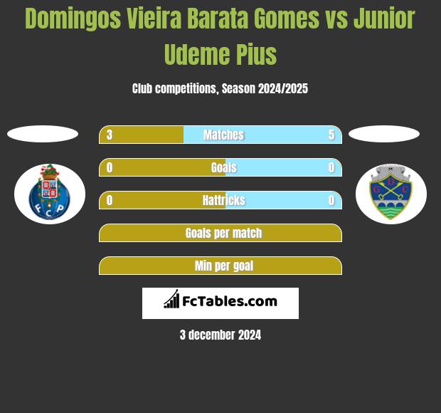 Domingos Vieira Barata Gomes vs Junior Udeme Pius h2h player stats