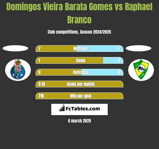 Domingos Vieira Barata Gomes vs Raphael Branco h2h player stats