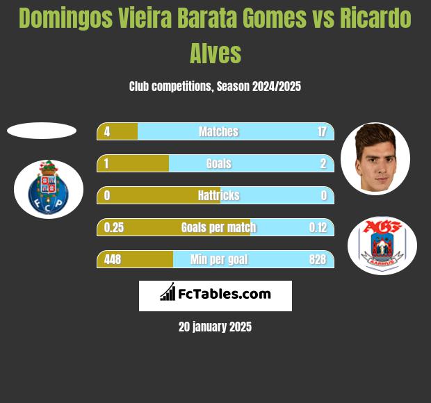 Domingos Vieira Barata Gomes vs Ricardo Alves h2h player stats