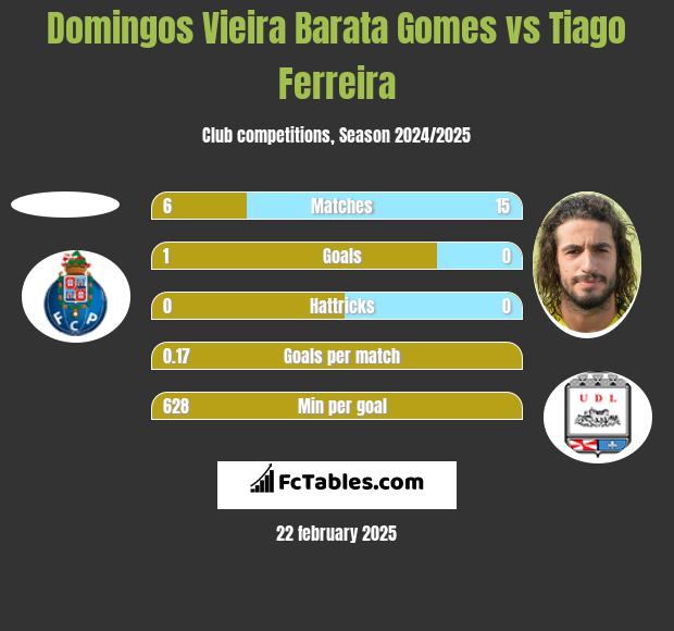 Domingos Vieira Barata Gomes vs Tiago Ferreira h2h player stats