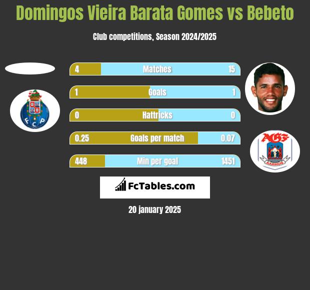 Domingos Vieira Barata Gomes vs Bebeto h2h player stats