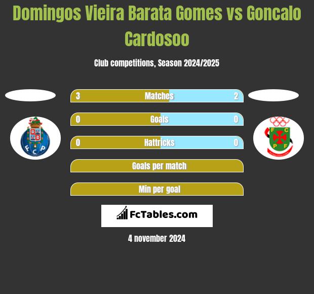 Domingos Vieira Barata Gomes vs Goncalo Cardosoo h2h player stats