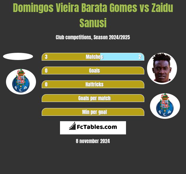 Domingos Vieira Barata Gomes vs Zaidu Sanusi h2h player stats