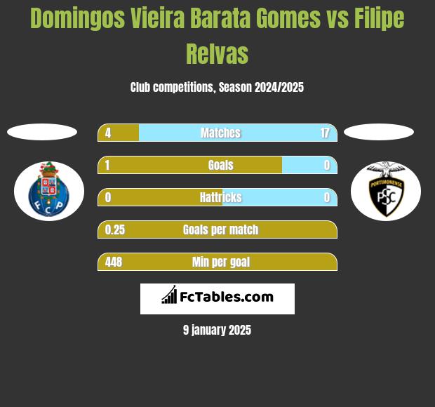 Domingos Vieira Barata Gomes vs Filipe Relvas h2h player stats