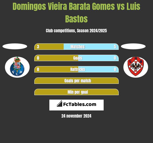 Domingos Vieira Barata Gomes vs Luis Bastos h2h player stats