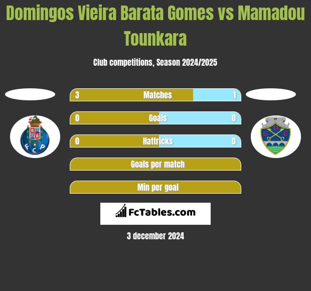 Domingos Vieira Barata Gomes vs Mamadou Tounkara h2h player stats