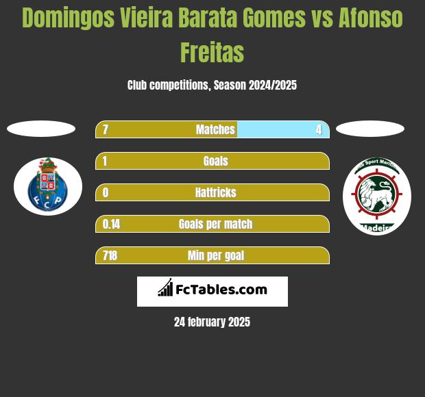 Domingos Vieira Barata Gomes vs Afonso Freitas h2h player stats