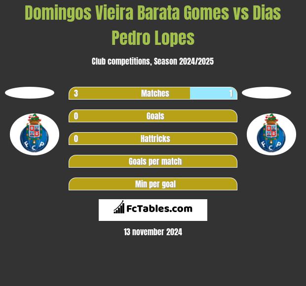 Domingos Vieira Barata Gomes vs Dias Pedro Lopes h2h player stats