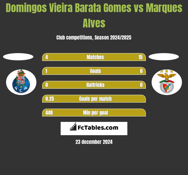 Domingos Vieira Barata Gomes vs Marques Alves h2h player stats