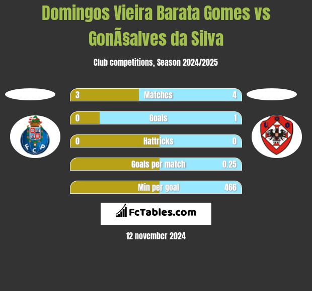 Domingos Vieira Barata Gomes vs GonÃ§alves da Silva h2h player stats