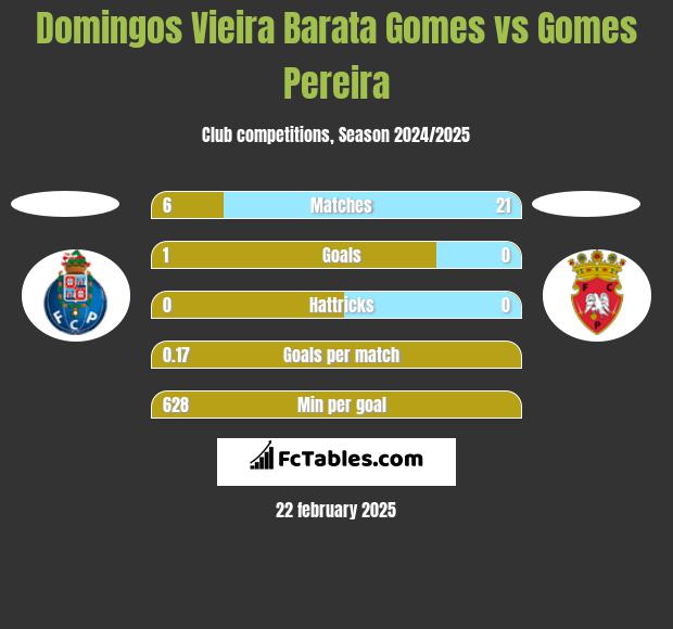 Domingos Vieira Barata Gomes vs Gomes Pereira h2h player stats