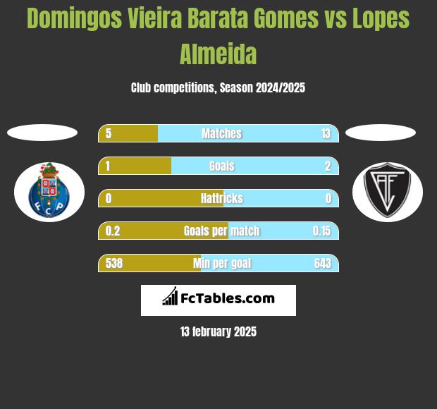 Domingos Vieira Barata Gomes vs Lopes Almeida h2h player stats