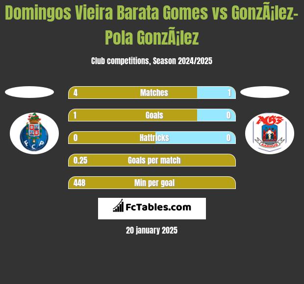 Domingos Vieira Barata Gomes vs GonzÃ¡lez-Pola GonzÃ¡lez h2h player stats