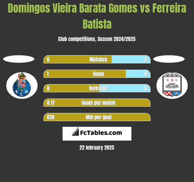 Domingos Vieira Barata Gomes vs Ferreira Batista h2h player stats