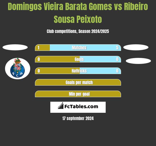 Domingos Vieira Barata Gomes vs Ribeiro Sousa Peixoto h2h player stats