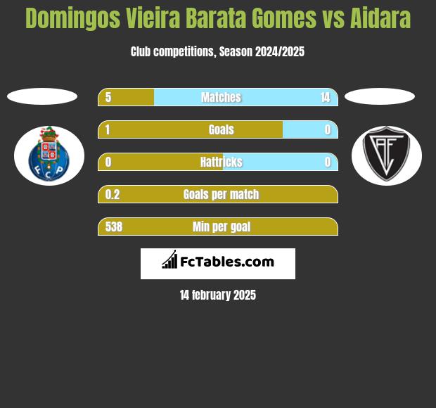 Domingos Vieira Barata Gomes vs Aidara h2h player stats