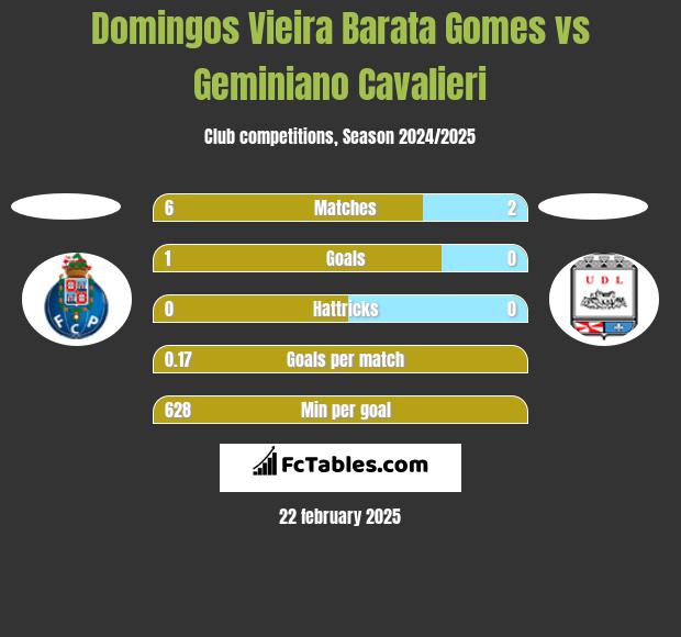 Domingos Vieira Barata Gomes vs Geminiano Cavalieri h2h player stats