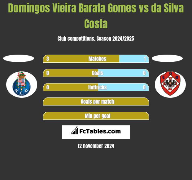 Domingos Vieira Barata Gomes vs da Silva Costa h2h player stats