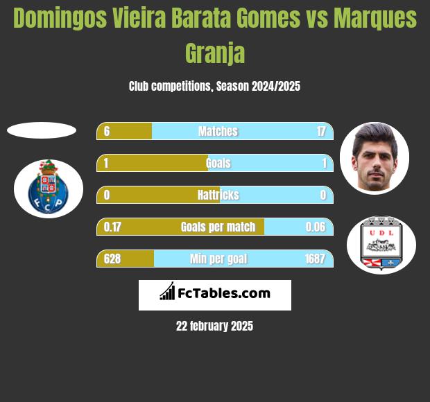 Domingos Vieira Barata Gomes vs Marques Granja h2h player stats