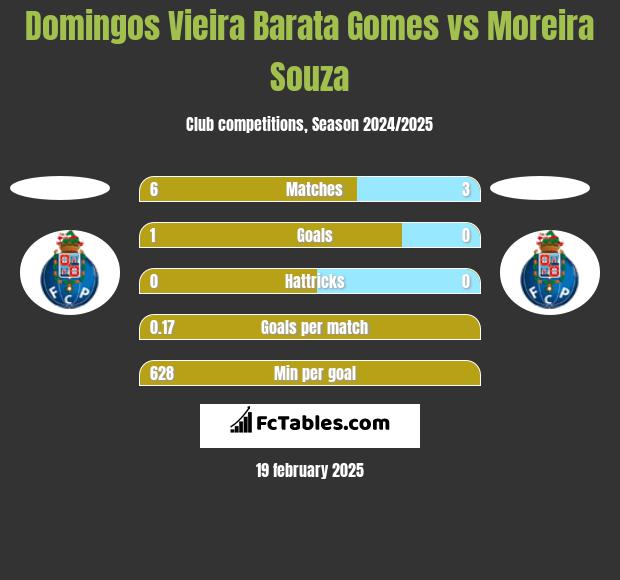 Domingos Vieira Barata Gomes vs Moreira Souza h2h player stats