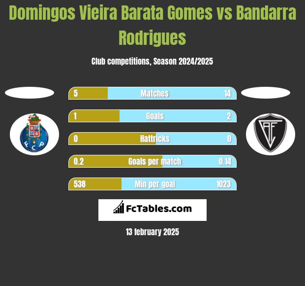 Domingos Vieira Barata Gomes vs Bandarra Rodrigues h2h player stats