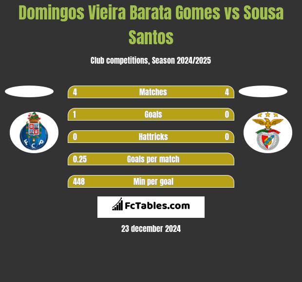 Domingos Vieira Barata Gomes vs Sousa Santos h2h player stats