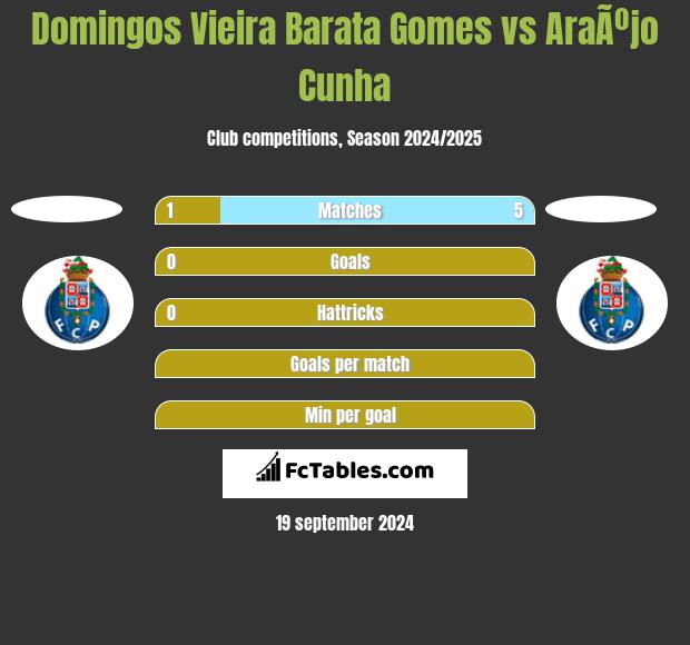 Domingos Vieira Barata Gomes vs AraÃºjo Cunha h2h player stats