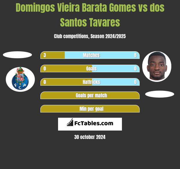 Domingos Vieira Barata Gomes vs dos Santos Tavares h2h player stats