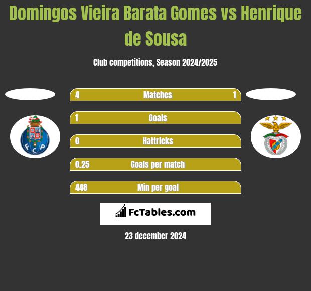 Domingos Vieira Barata Gomes vs Henrique de Sousa h2h player stats