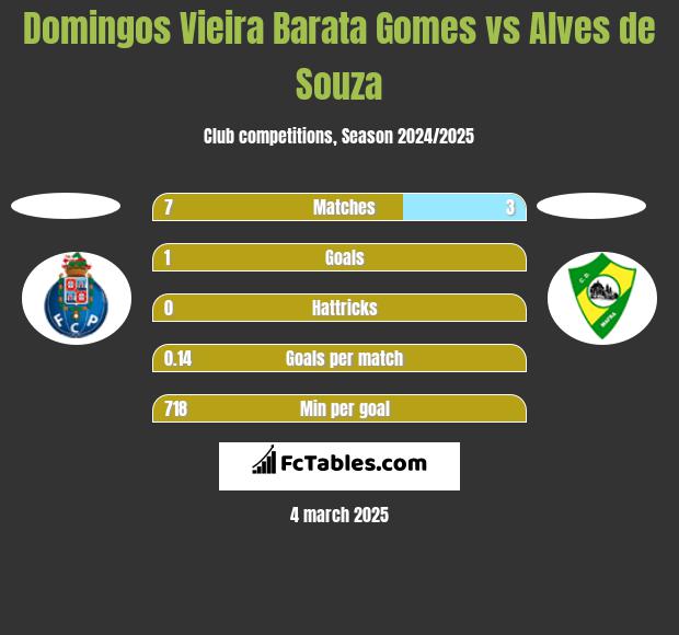 Domingos Vieira Barata Gomes vs Alves de Souza h2h player stats