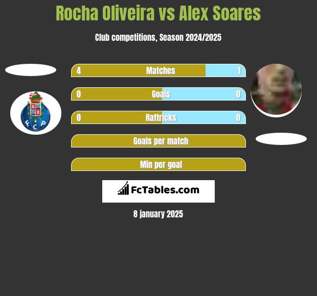 Rocha Oliveira vs Alex Soares h2h player stats