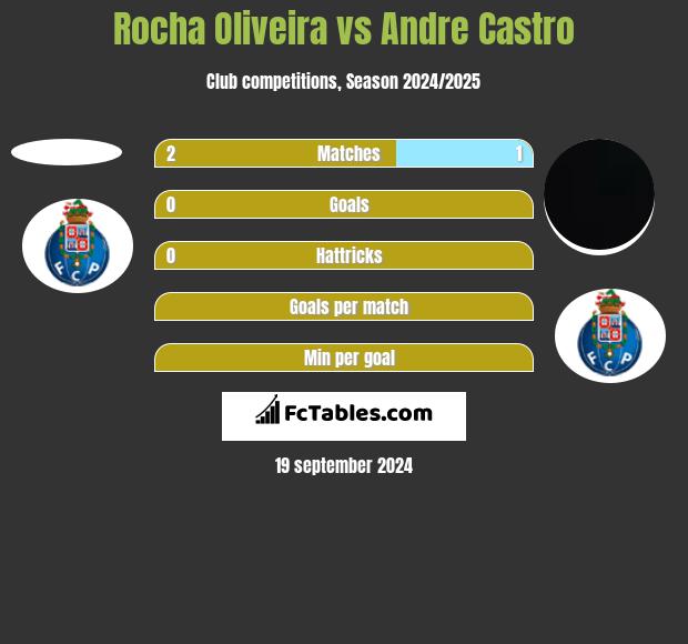 Rocha Oliveira vs Andre Castro h2h player stats